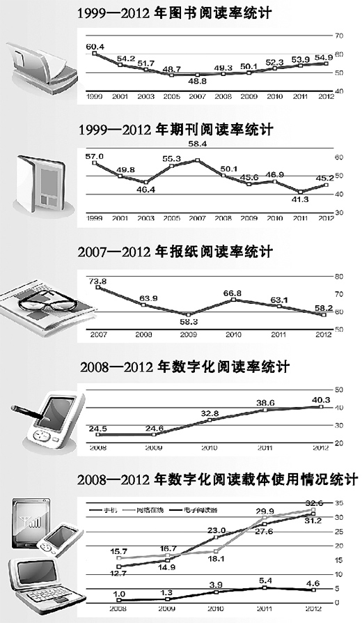 調(diào)查顯示超半數(shù)國民自認(rèn)讀書少 閱讀仍然不是習(xí)慣