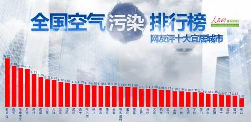 環(huán)保部通報(bào)2012年全國(guó)環(huán)境質(zhì)量 空氣污染嚴(yán)重