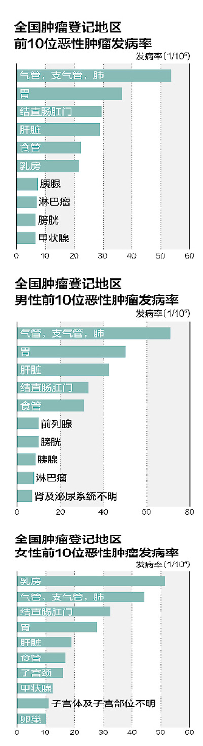 民生調查：癌癥發(fā)病率為何增高？專家稱與三大因素有關