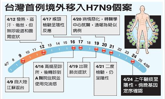 臺(tái)灣出現(xiàn)首個(gè)H7N9病例 各部門緊急應(yīng)對防擴(kuò)散