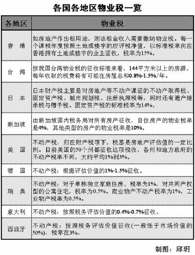 財(cái)政部專家：房產(chǎn)稅不只是為壓房價(jià) 不能普遍征收