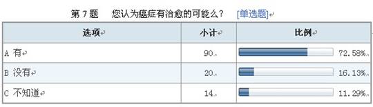 葆盛防癌知識(shí)調(diào)查結(jié)果顯示：防癌意識(shí)普遍薄弱