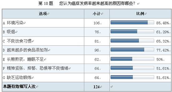 葆盛防癌知識(shí)調(diào)查結(jié)果顯示：防癌意識(shí)普遍薄弱