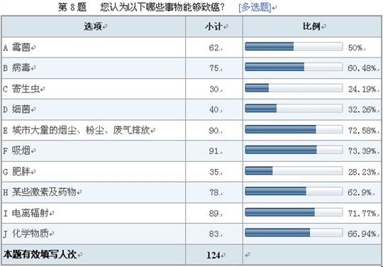葆盛防癌知識(shí)調(diào)查結(jié)果顯示：防癌意識(shí)普遍薄弱