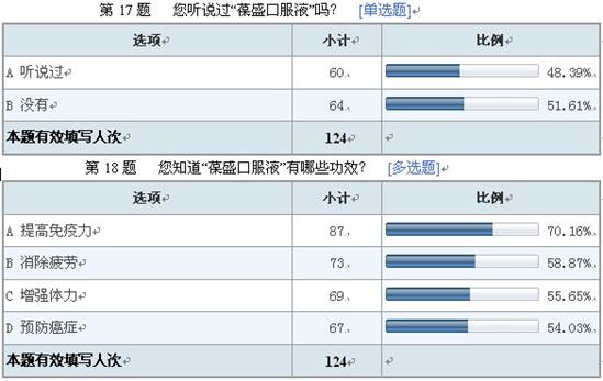 葆盛防癌知識(shí)調(diào)查結(jié)果顯示：防癌意識(shí)普遍薄弱