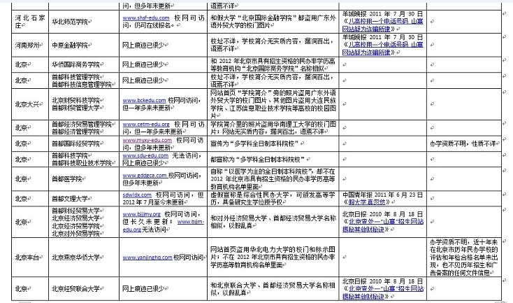 資料：百所中國虛假大學警示榜（名單圖表）