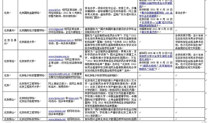 資料：百所中國(guó)虛假大學(xué)警示榜（名單圖表）