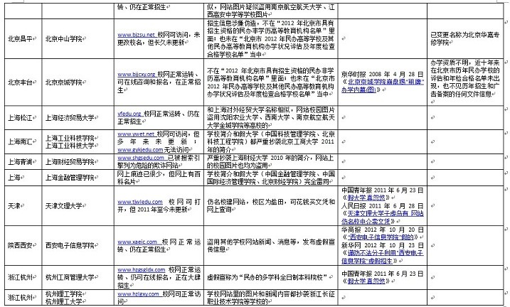 資料：百所中國虛假大學(xué)警示榜（名單圖表）