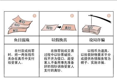 央行警示假幣3騙局:魚目混珠 以假換真 設(shè)局詐騙