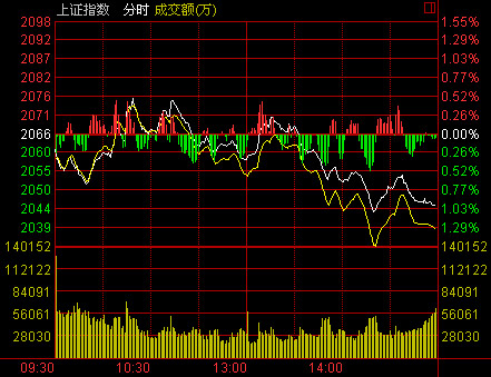 收盤：滬指跌1.01%失五日線 成長(zhǎng)股依舊活躍
