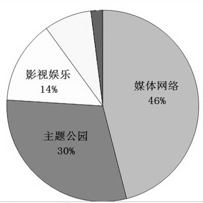 專家：中國文化產(chǎn)業(yè)將步入“并購”時(shí)代
