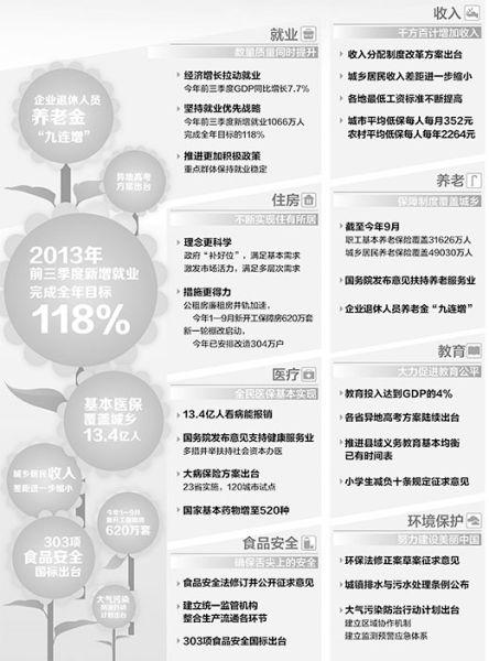 黨報(bào)盤(pán)點(diǎn)民生成績(jī)：病有所醫(yī)住有所居正變成現(xiàn)實(shí)