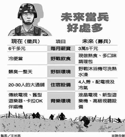 臺灣年輕人不愿當(dāng)兵 “時薪”不如超市收銀員