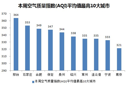 一周空氣質(zhì)量：邢臺(tái)爆表 京津冀長(zhǎng)三角霧霾連成片