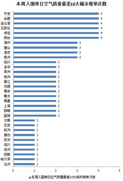 一周空氣質(zhì)量：邢臺(tái)爆表 京津冀長(zhǎng)三角霧霾連成片