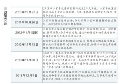 今日北京搖號“百里挑一” 搖號3年為何擁堵指數(shù)不減