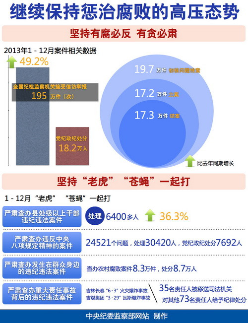 中央紀(jì)委：去年全國(guó)18.2萬(wàn)人接受黨紀(jì)政紀(jì)處分