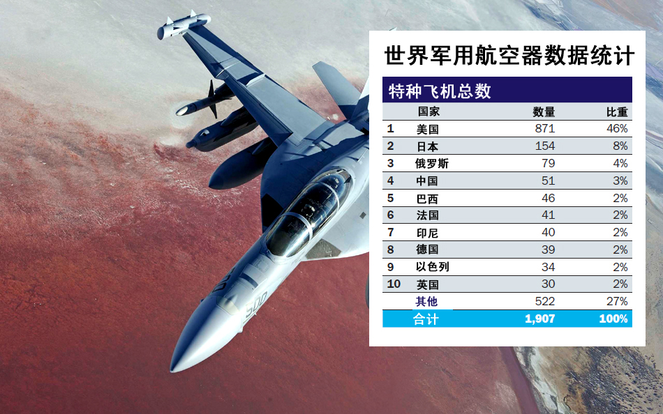 中國(guó)作戰(zhàn)飛機(jī)超日俄 排名世界第二僅次于美軍