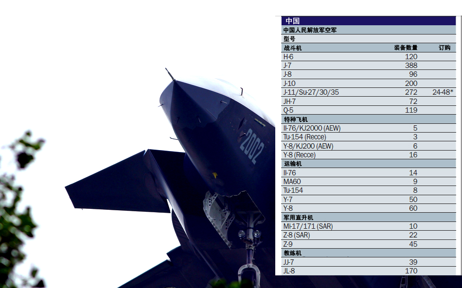 中國作戰(zhàn)飛機(jī)超日俄 排名世界第二僅次于美軍