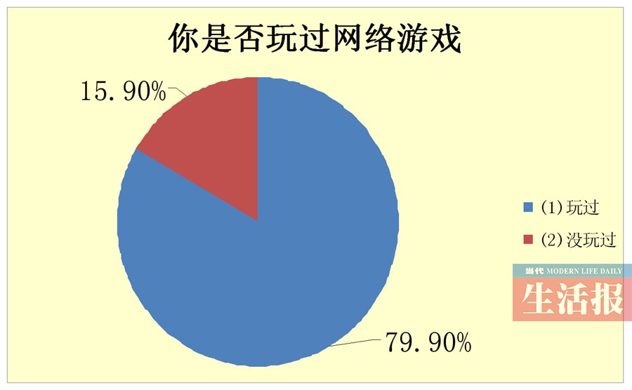 網(wǎng)游調(diào)查報告出人意料 四成家長不反對孩子玩網(wǎng)游