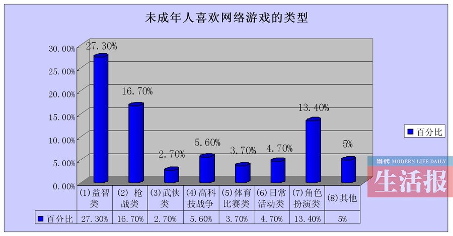 網(wǎng)游調(diào)查報告出人意料 四成家長不反對孩子玩網(wǎng)游