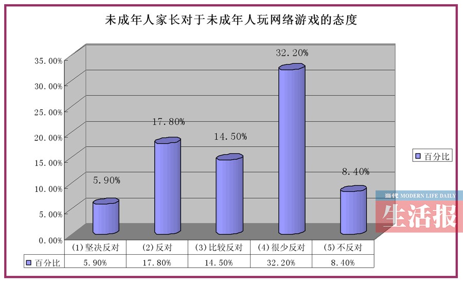 網(wǎng)游調(diào)查報告出人意料 四成家長不反對孩子玩網(wǎng)游
