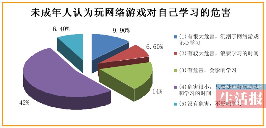 網(wǎng)游調(diào)查報告出人意料 四成家長不反對孩子玩網(wǎng)游