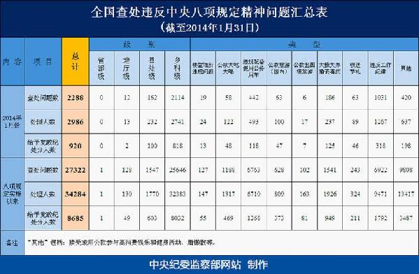 中紀(jì)委：八項(xiàng)規(guī)定實(shí)施以來(lái)處理131名地廳以上干部