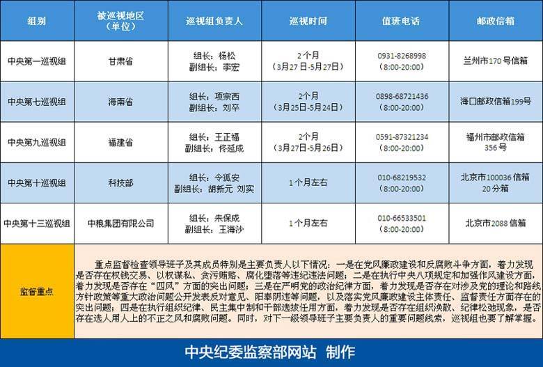 中央巡視組分別進駐甘肅 福建 科技部 中糧集團開展巡視