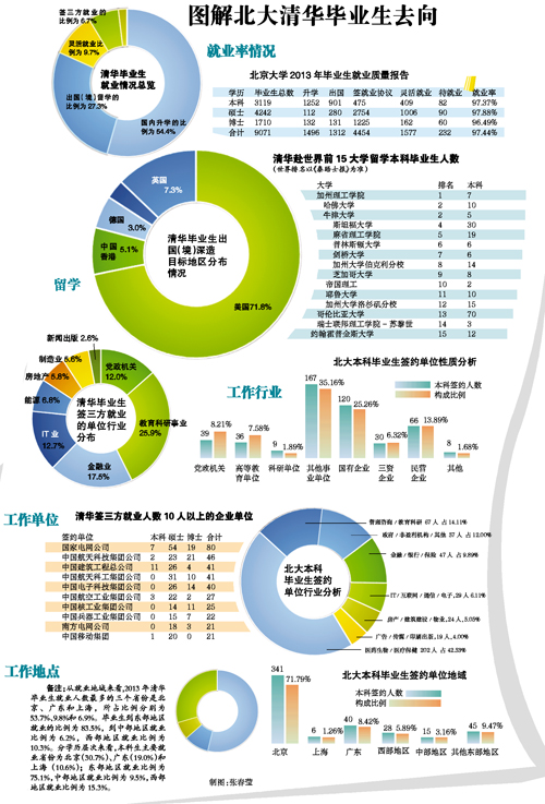 一張圖告訴你，北大清華畢業(yè)生去哪了? 圖