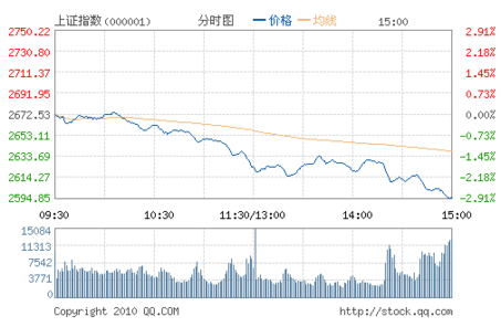 滬指放量大跌2.89%失守2600
