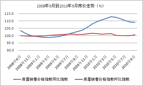 中國大中城市房價(jià)5月來首現(xiàn)環(huán)比上漲
