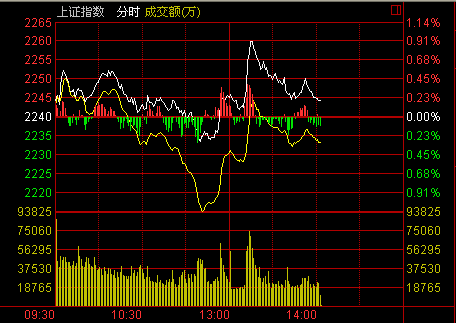 14點(diǎn)：金融午后明顯拉升滬漲0.22% 房地產(chǎn)普遍上揚(yáng)