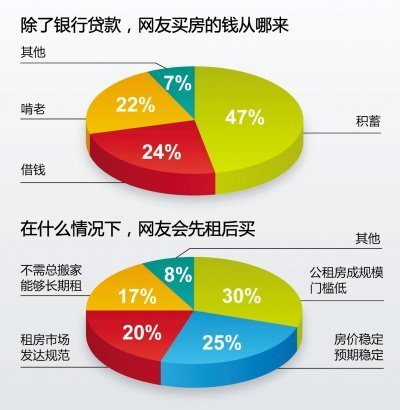 調查顯示超六成受訪網友稱現(xiàn)在買房不理性