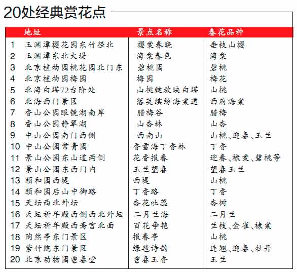 北京首次發(fā)布春游攻略 11家公園聯推百處賞花點
