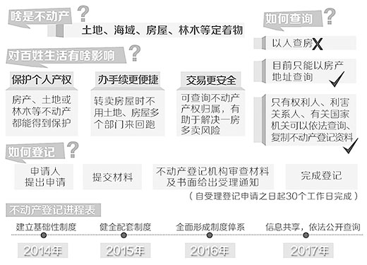 《不動(dòng)產(chǎn)登記暫行條例》頒布 明年3月1日起實(shí)施