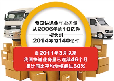 2014年中國快遞業(yè)務(wù)量達(dá)140億件 躍居世界第一
