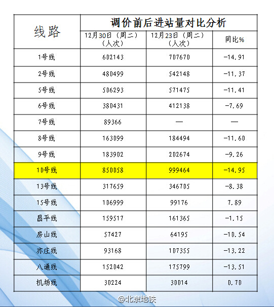 北京地鐵調(diào)價(jià)前后10號線客流量下降最多