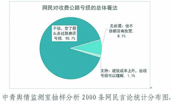 高速公路延期收費(fèi) “虧損說”站得住腳嗎？