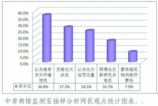 北大嚴(yán)懲學(xué)術(shù)不端未獲輿論齊點贊