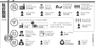 北京重點推進(jìn)分級診療 擴(kuò)大基層醫(yī)院用藥范圍