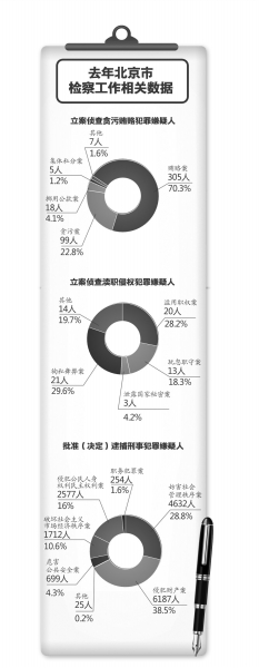 北京2014年查處縣處級(jí)以上貪官137人
