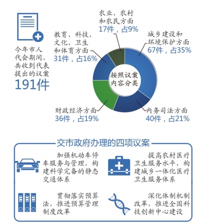 北京市人代會(huì)昨天閉幕 政府工作報(bào)告修改191處