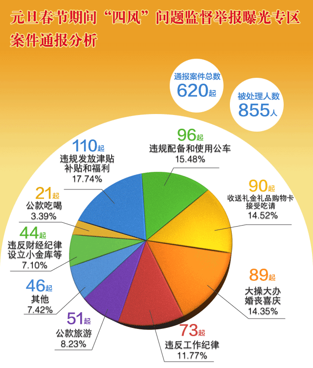 中紀(jì)委網(wǎng)站5周點(diǎn)名曝光855人 隱形四風(fēng)問題仍存