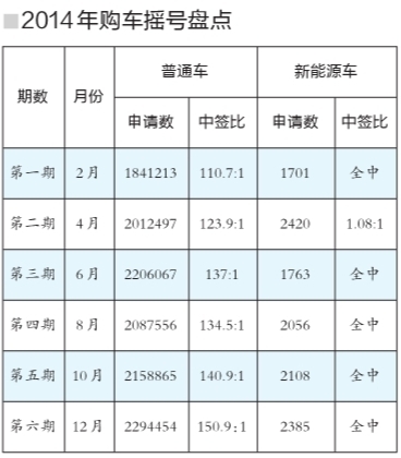 購車搖號(hào)大軍再刷紀(jì)錄達(dá)230萬 普通車申請(qǐng)?jiān)?萬人