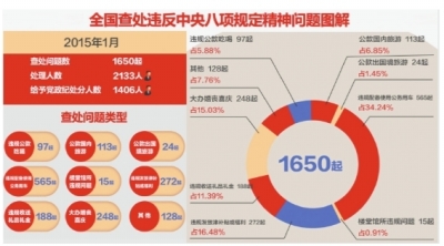 中紀(jì)委：1月份全國(guó)違反八項(xiàng)規(guī)定精神問(wèn)題1650件 2133人被處理