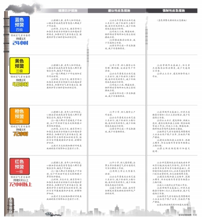 北京：預(yù)測超3天重污染單雙號限行