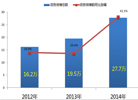 2014年全國政務(wù)新媒體發(fā)展研究報告