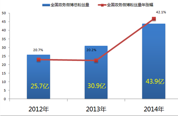 2014年全國政務(wù)新媒體發(fā)展研究報告
