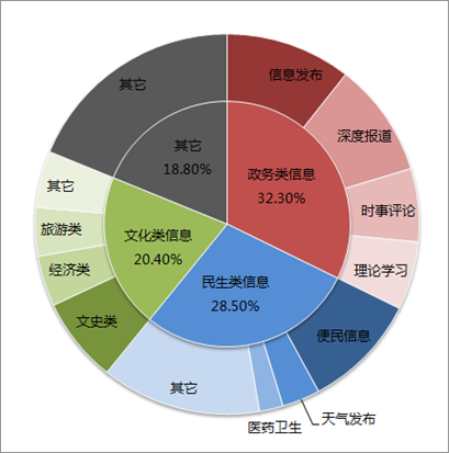 2014年全國政務(wù)新媒體發(fā)展研究報告